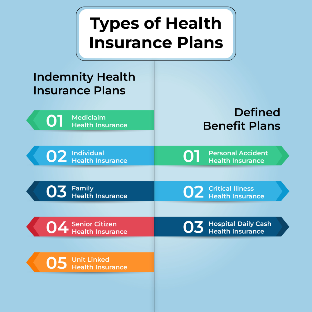 Types Of Health Insurance In India 2023 RenewBuy